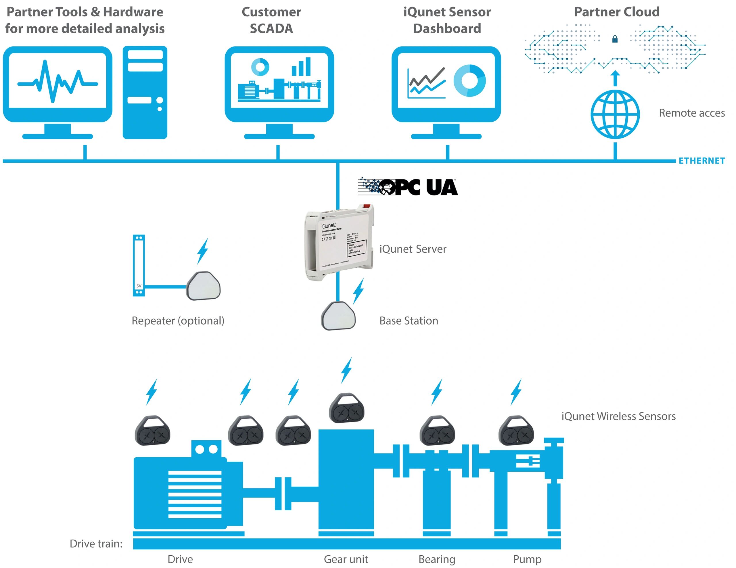 iQunet system concept